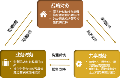 共享模式下如何更好地支持業(yè)務(wù)、拓展財(cái)務(wù)?