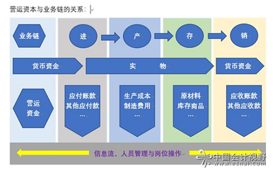 營運資本管理的本質是供應鏈的管理
