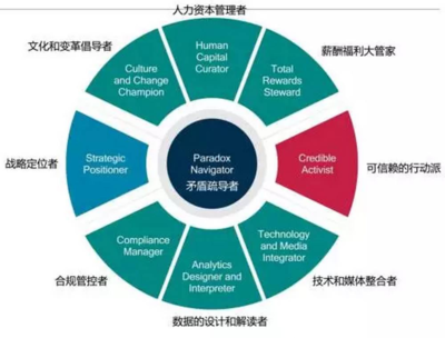 你看到了不公平，我看到了HR的價值——資本管理新維度